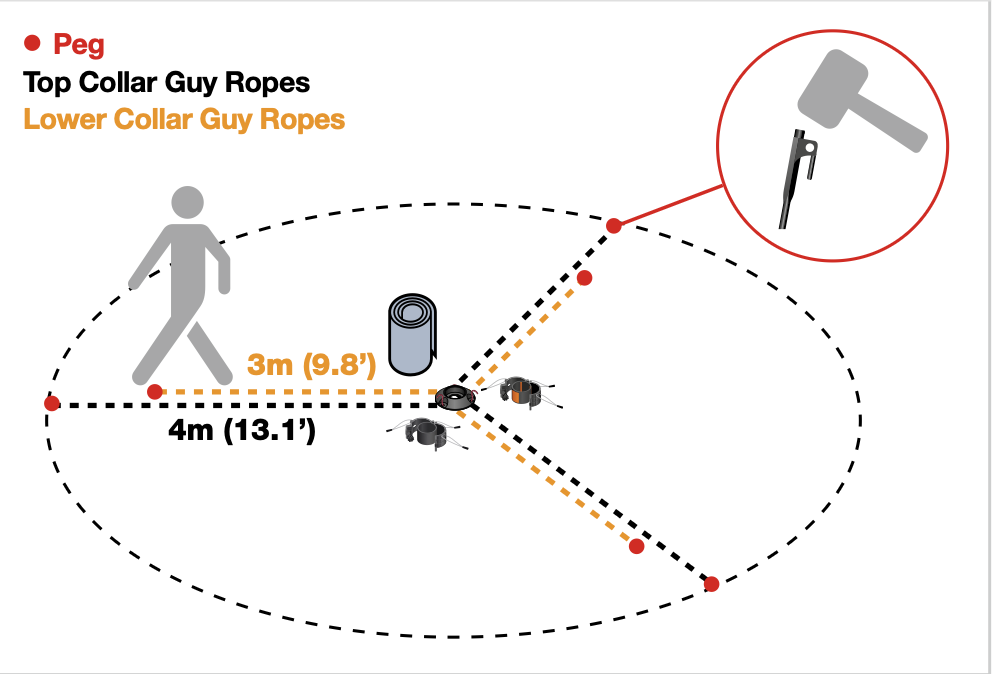 Guy rope peg layout — top collar ropes 4m (13.1ft), lower collar ropes 3m (9.8ft) from mast
