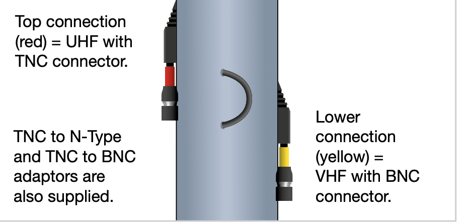 RF connector identification — top (red) = UHF 225-512MHz TNC, lower (yellow) = VHF 30-88MHz BNC