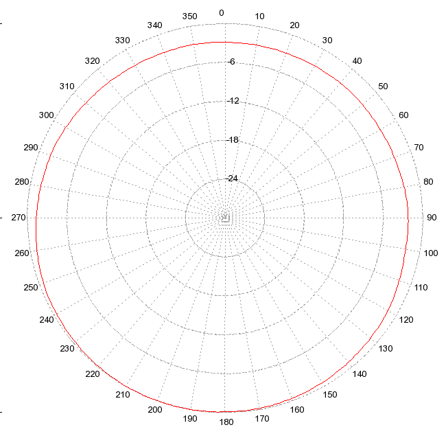 UHF polar plot at 225MHz