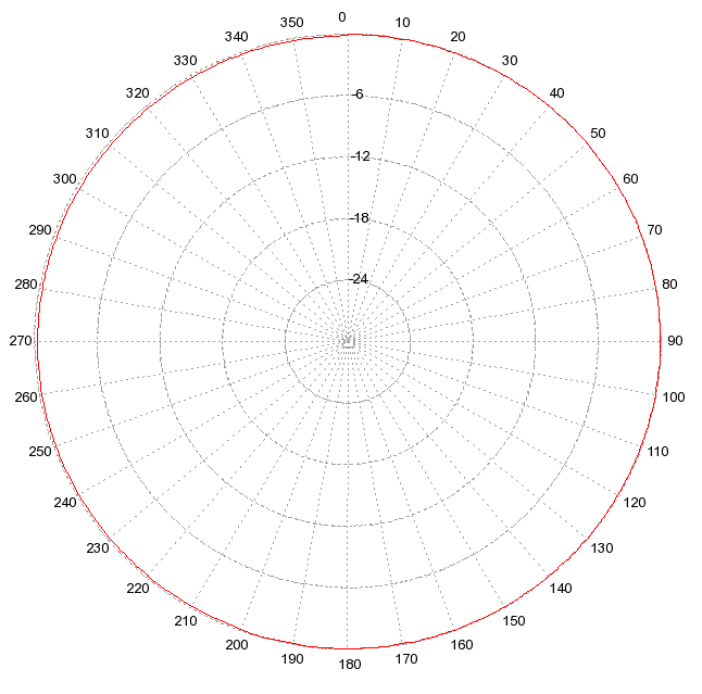 VHF polar plot at 70MHz