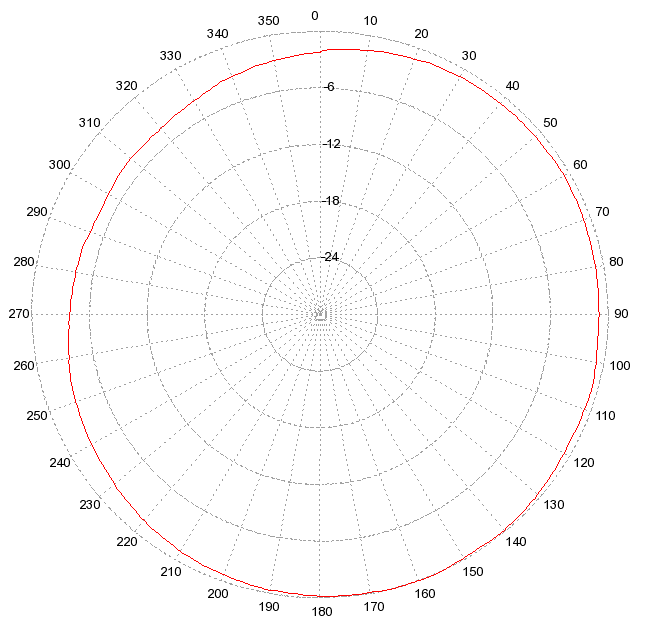 UHF polar plot at 512MHz