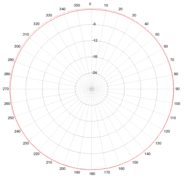 VHF polar plot at 30MHz