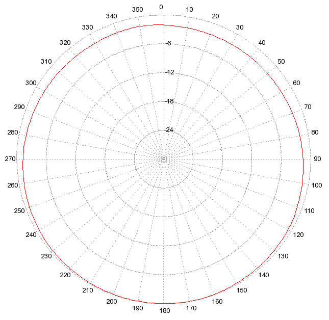 UHF polar plot at 370MHz