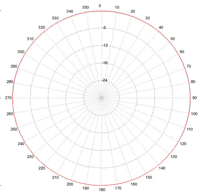 VHF polar plot at 88MHz