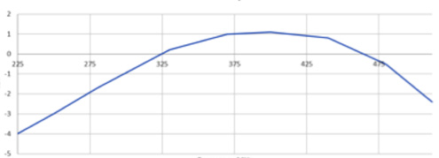 7m IAM UHF Swept Gain