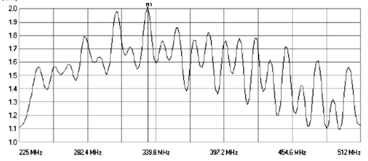 UHF Dipole VSWR chart 225-512MHz