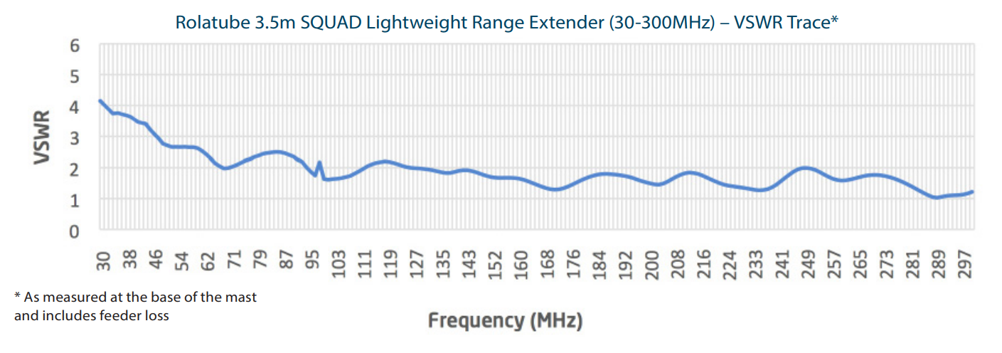 3.5m SQUAD VSWR Trace 30-300MHz