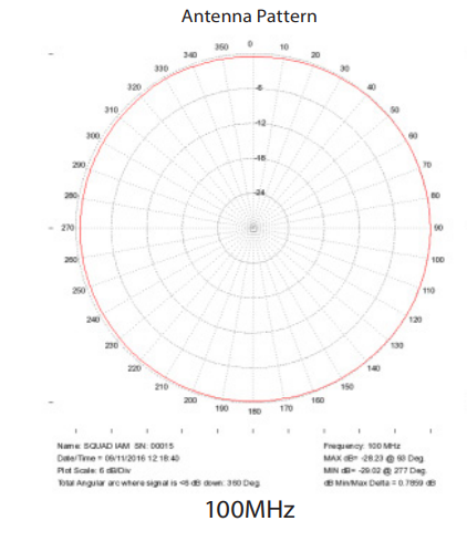 Polar plot at 100MHz