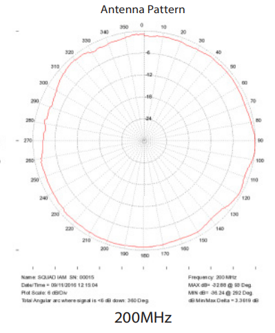 Polar plot at 200MHz