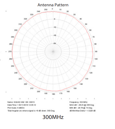Polar plot at 300MHz