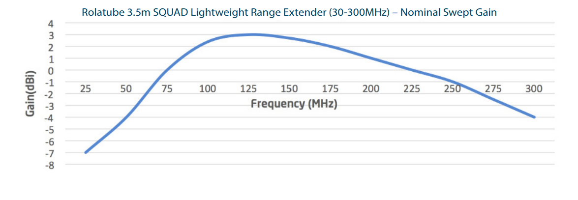 3.5m SQUAD Nominal Swept Gain 30-300MHz