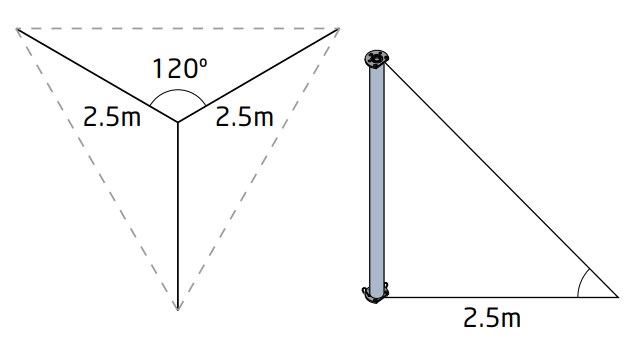Guy rope layout — 120° spacing, 2.5m from mast