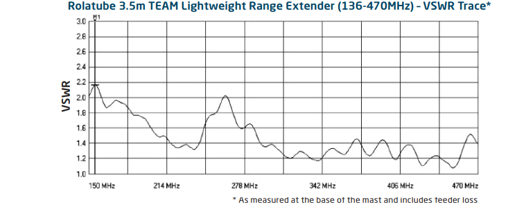 3.5m TEAM VSWR Trace 136-470MHz