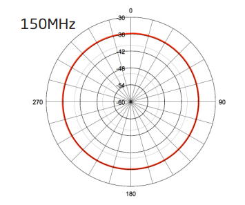 Polar plot at 150MHz