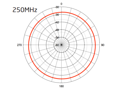 Polar plot at 250MHz
