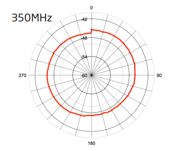 Polar plot at 350MHz