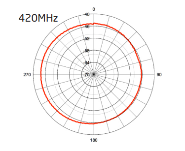 Polar plot at 420MHz