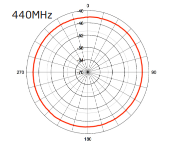 Polar plot at 440MHz
