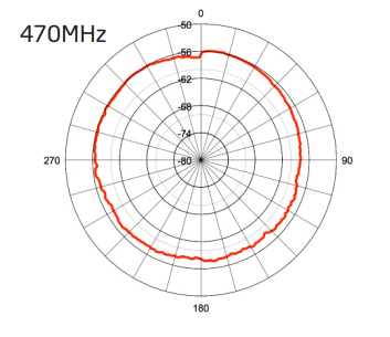 Polar plot at 470MHz