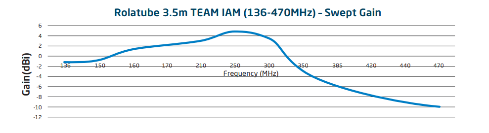 3.5m TEAM Nominal Swept Gain 136-470MHz