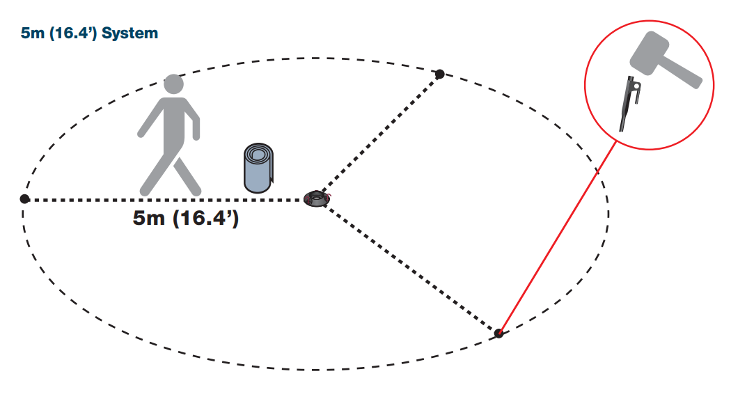 Guy rope pacing layout for 5m system