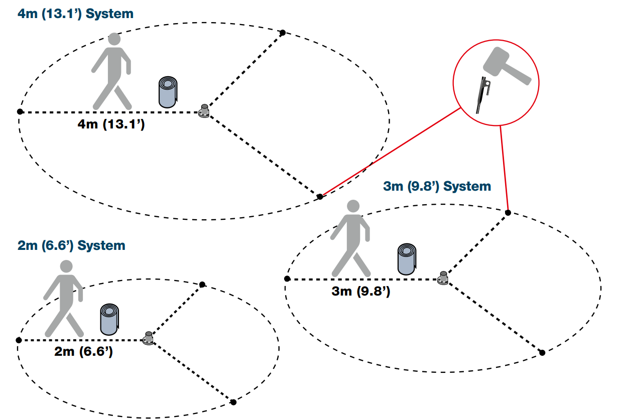 Guy rope pacing layout for 2m, 3m and 4m systems