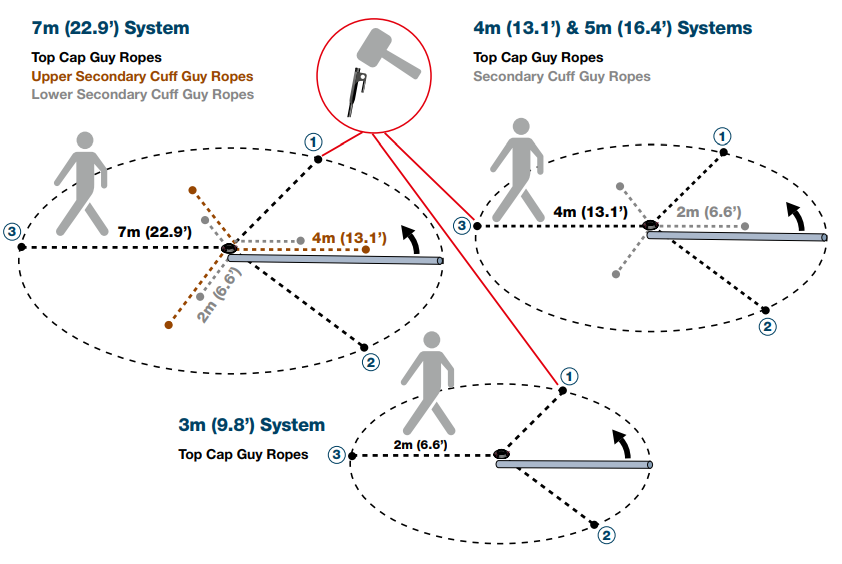 Guy rope pacing layout for 3m, 4m/5m and 7m double tube systems