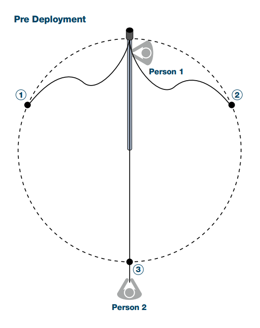 Pre-deployment positions — Person 1 at top, Person 2 at bottom with guy ropes 1, 2 and 3