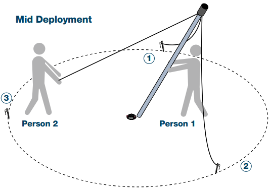 Mid-deployment — Person 1 walking mast up, Person 2 maintaining tension on rope 3