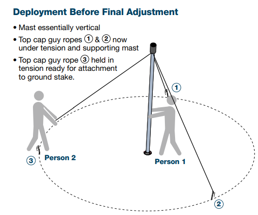 Deployment before final adjustment — mast vertical, both persons at guy ropes