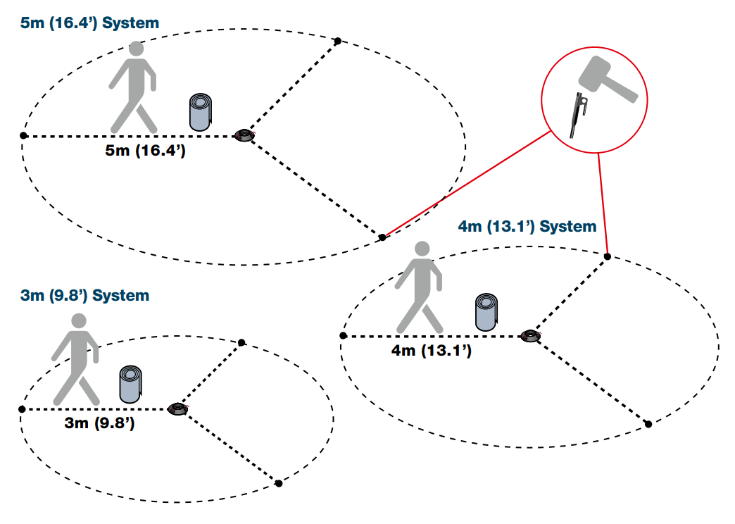 Guy rope pacing layout for 3m, 4m and 5m systems