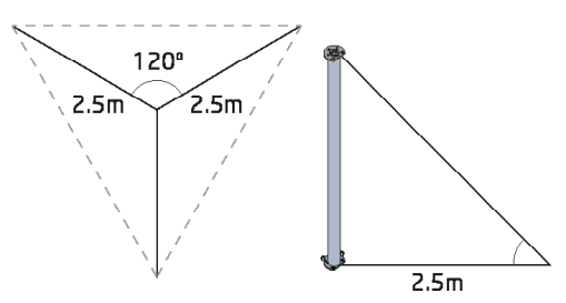Guy rope layout diagram showing 120-degree spacing at 2.5m radius