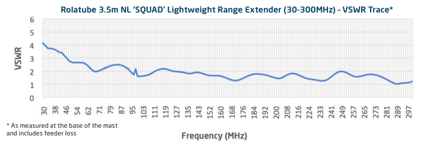 VSWR Trace chart — Rolatube 3.5m NL SQUAD 30-300MHz