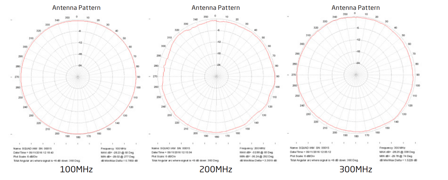 Antenna polar plots at 100MHz, 200MHz, and 300MHz