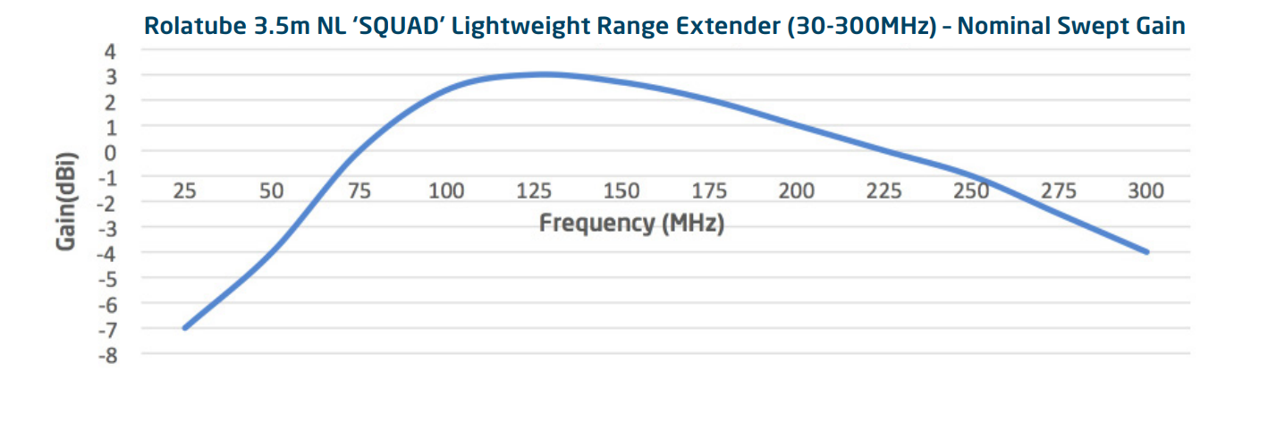 Nominal Swept Gain chart — Rolatube 3.5m NL SQUAD 30-300MHz
