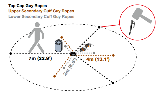 Guy rope pacing layout showing three radii — 7m top cap, 4m upper cuff, 2m lower cuff
