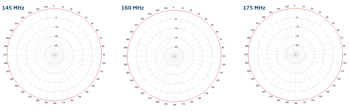 Omnidirectional polar plots at 145MHz, 160MHz and 175MHz