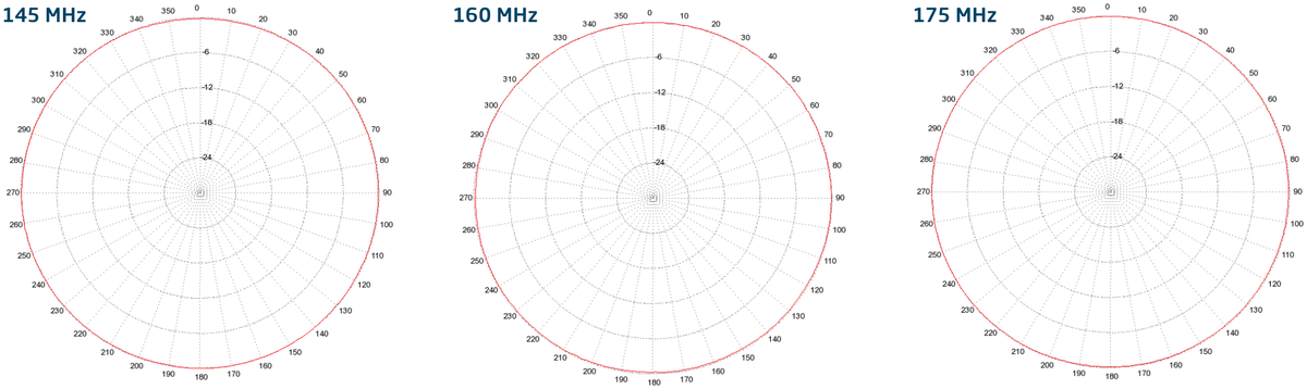 Omnidirectional polar plots at 145MHz, 160MHz and 175MHz