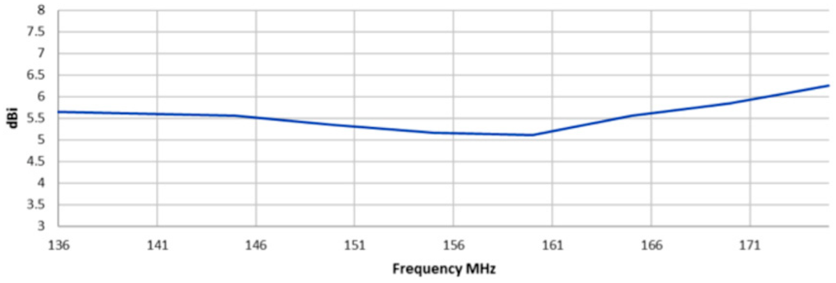 Swept gain plot for 7m RESQ across 136-175MHz