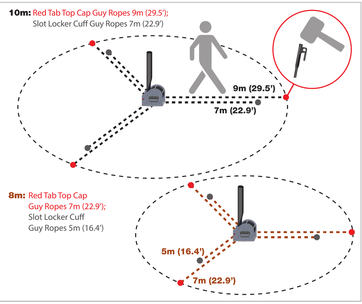 Guy rope pacing layout — 10m mast: top cap guys at 9m, cuff guys at 7m; 8m mast: top cap guys at 7m, cuff guys at 5m