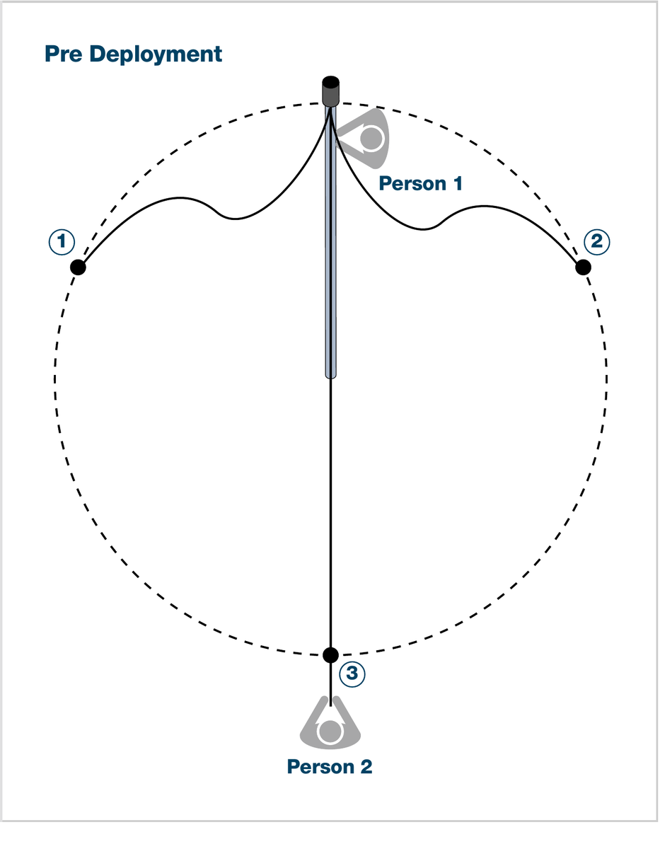Pre deployment layout &mdash; Person 1 at mast base, Person 2 at opposite guy peg with rope 3