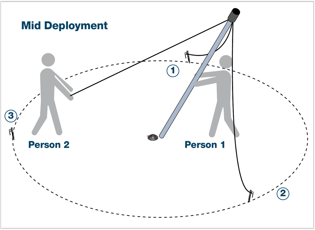 Mid deployment &mdash; Person 1 walking the mast vertical whilst Person 2 maintains tension on guy rope 3