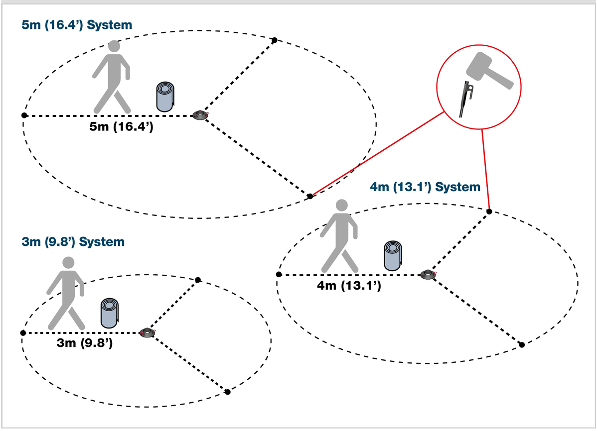 Guy rope pacing layout for the 3m, 4m and 5m systems — pegs at 3m, 4m and 5m radii respectively