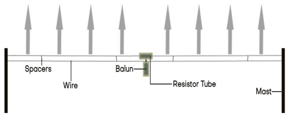 Horizontal configuration &mdash; the wire run level between two masts
