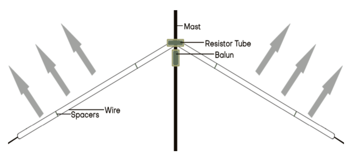 Inverted V configuration &mdash; resistor tube and balun at the mast with both wire legs sloping down to ground anchors