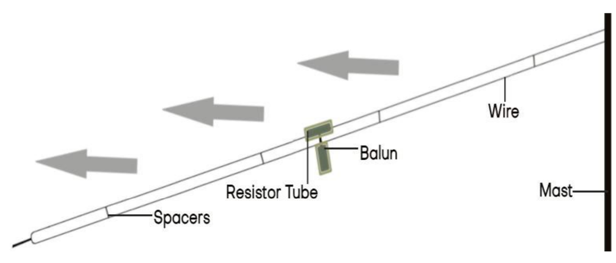Slope configuration &mdash; a single wire run sloping from the mast down to a ground anchor